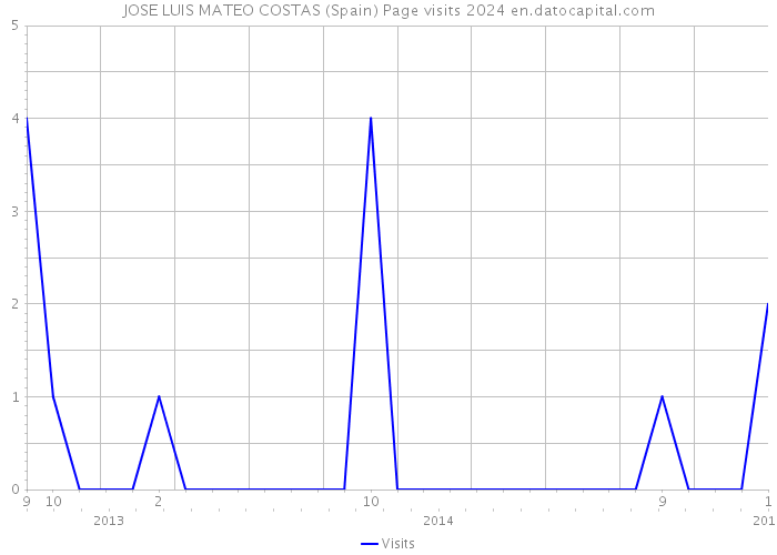 JOSE LUIS MATEO COSTAS (Spain) Page visits 2024 
