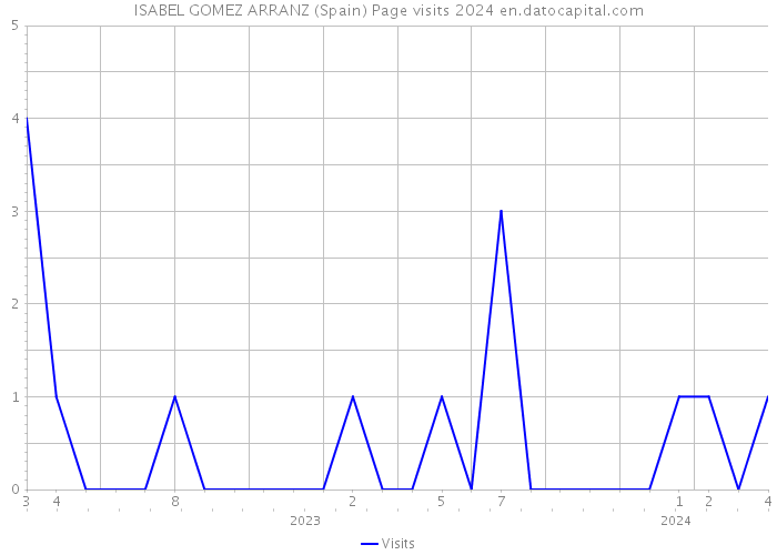 ISABEL GOMEZ ARRANZ (Spain) Page visits 2024 