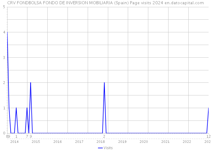 CRV FONDBOLSA FONDO DE INVERSION MOBILIARIA (Spain) Page visits 2024 