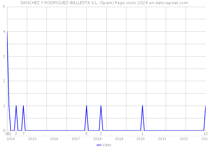 SANCHEZ Y RODRIGUEZ-BALLESTA S.L. (Spain) Page visits 2024 