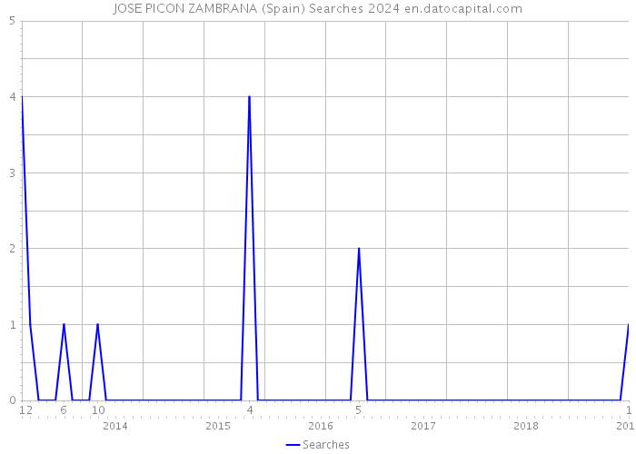 JOSE PICON ZAMBRANA (Spain) Searches 2024 