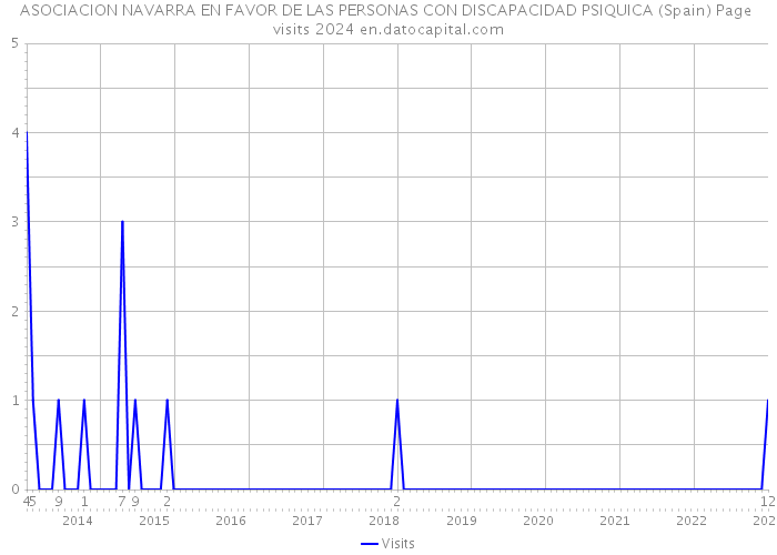 ASOCIACION NAVARRA EN FAVOR DE LAS PERSONAS CON DISCAPACIDAD PSIQUICA (Spain) Page visits 2024 