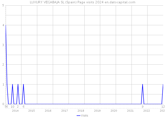 LUXURY VEGABAJA SL (Spain) Page visits 2024 