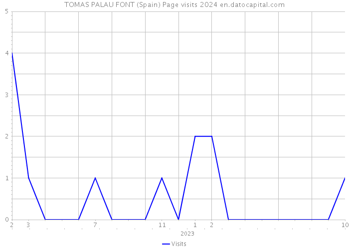 TOMAS PALAU FONT (Spain) Page visits 2024 