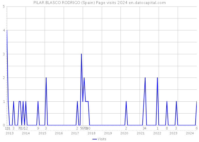 PILAR BLASCO RODRIGO (Spain) Page visits 2024 