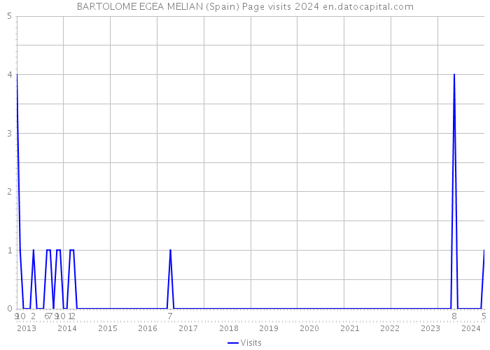 BARTOLOME EGEA MELIAN (Spain) Page visits 2024 