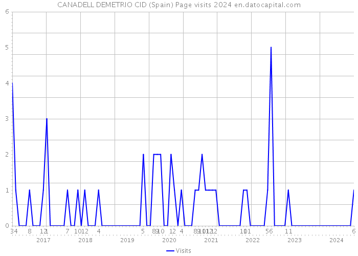 CANADELL DEMETRIO CID (Spain) Page visits 2024 