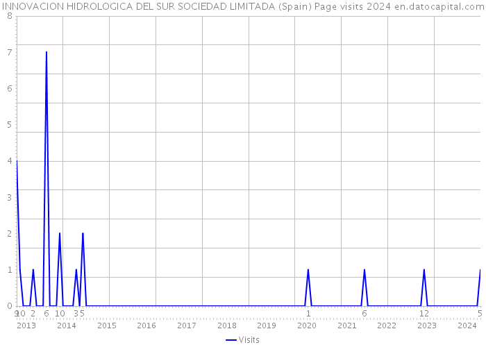 INNOVACION HIDROLOGICA DEL SUR SOCIEDAD LIMITADA (Spain) Page visits 2024 