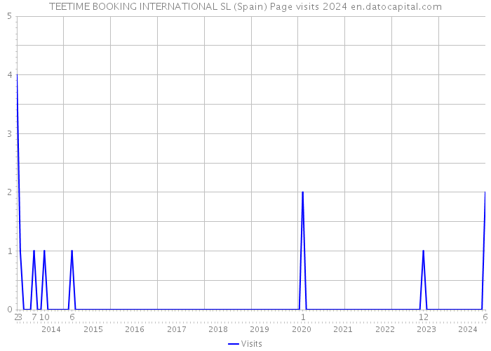 TEETIME BOOKING INTERNATIONAL SL (Spain) Page visits 2024 