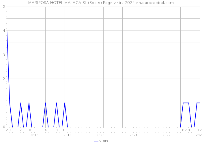 MARIPOSA HOTEL MALAGA SL (Spain) Page visits 2024 