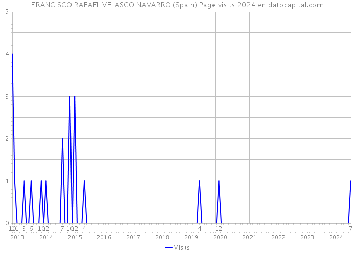 FRANCISCO RAFAEL VELASCO NAVARRO (Spain) Page visits 2024 
