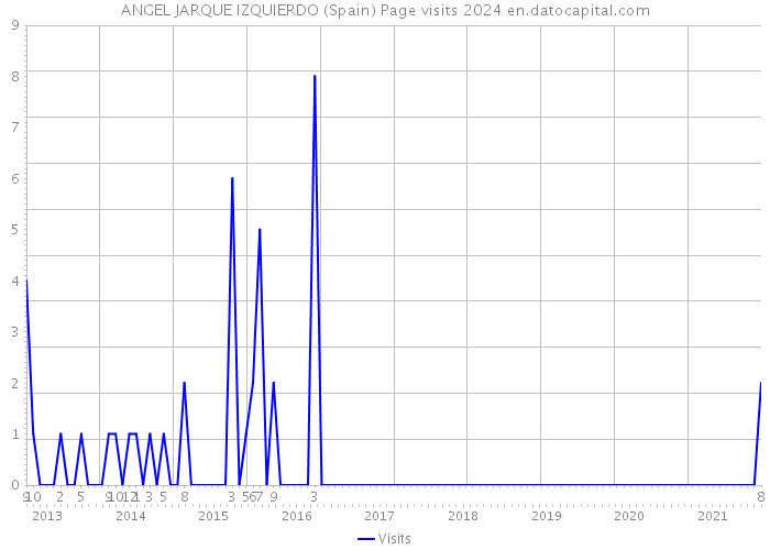 ANGEL JARQUE IZQUIERDO (Spain) Page visits 2024 