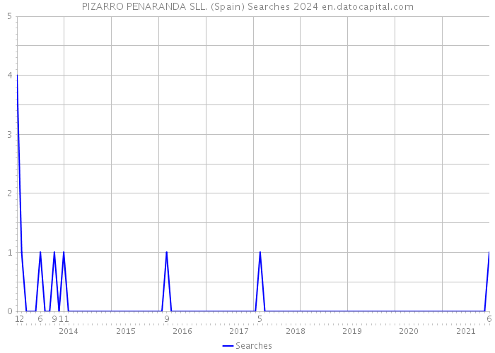 PIZARRO PENARANDA SLL. (Spain) Searches 2024 