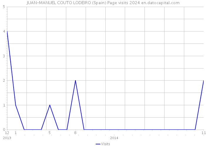 JUAN-MANUEL COUTO LODEIRO (Spain) Page visits 2024 