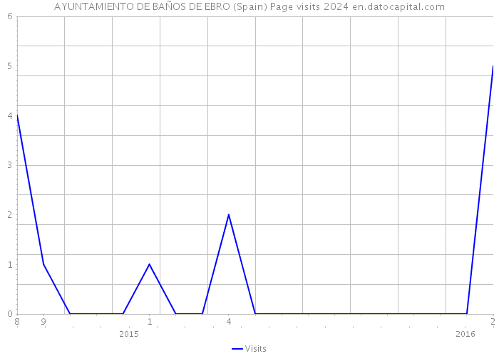 AYUNTAMIENTO DE BAÑOS DE EBRO (Spain) Page visits 2024 