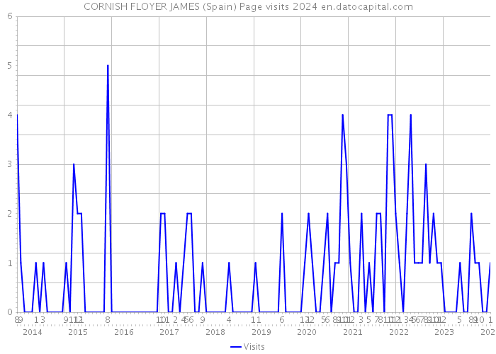 CORNISH FLOYER JAMES (Spain) Page visits 2024 