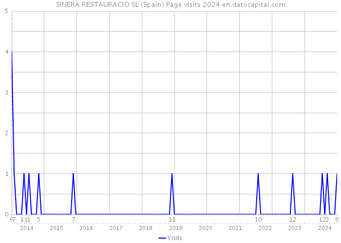 SINERA RESTAURACIO SL (Spain) Page visits 2024 