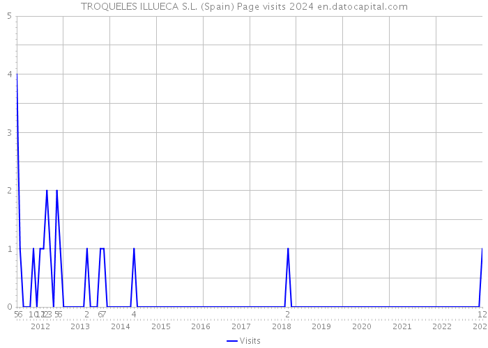 TROQUELES ILLUECA S.L. (Spain) Page visits 2024 