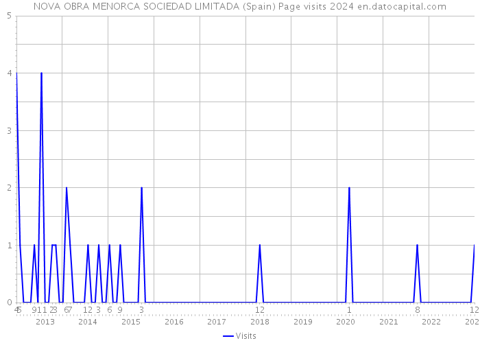 NOVA OBRA MENORCA SOCIEDAD LIMITADA (Spain) Page visits 2024 