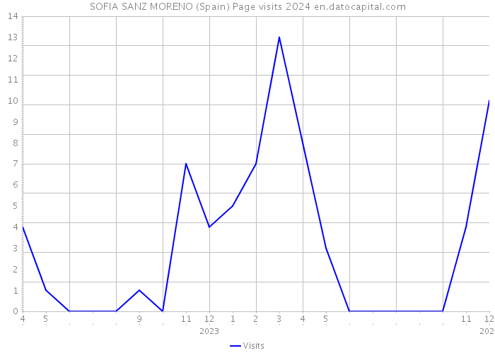 SOFIA SANZ MORENO (Spain) Page visits 2024 