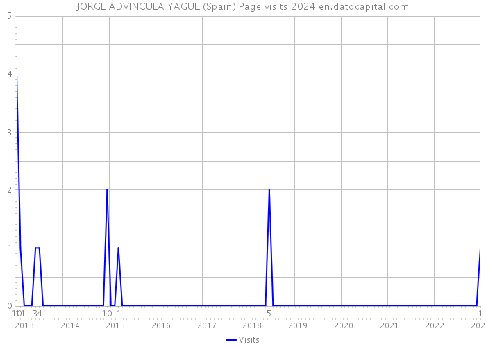 JORGE ADVINCULA YAGUE (Spain) Page visits 2024 