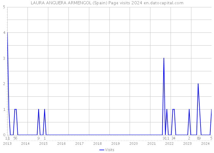 LAURA ANGUERA ARMENGOL (Spain) Page visits 2024 