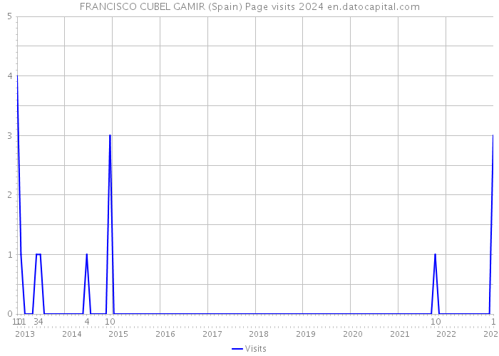 FRANCISCO CUBEL GAMIR (Spain) Page visits 2024 