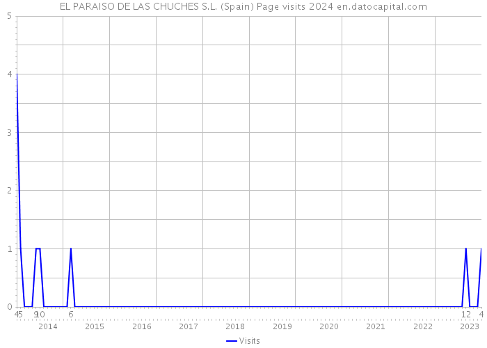 EL PARAISO DE LAS CHUCHES S.L. (Spain) Page visits 2024 