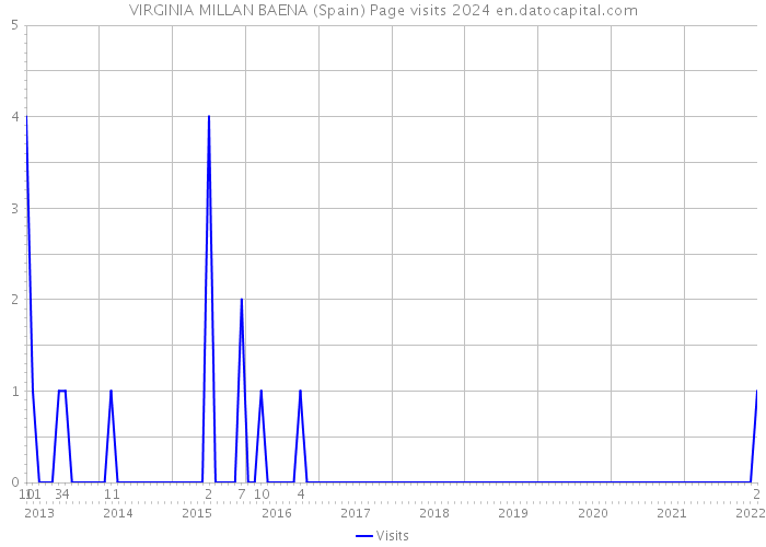 VIRGINIA MILLAN BAENA (Spain) Page visits 2024 