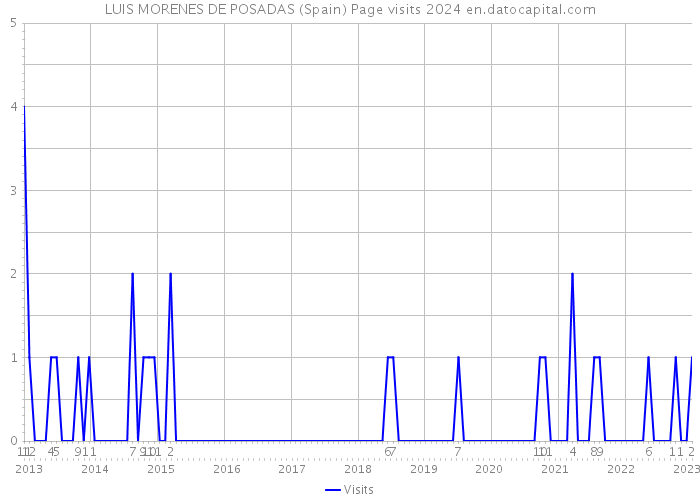LUIS MORENES DE POSADAS (Spain) Page visits 2024 