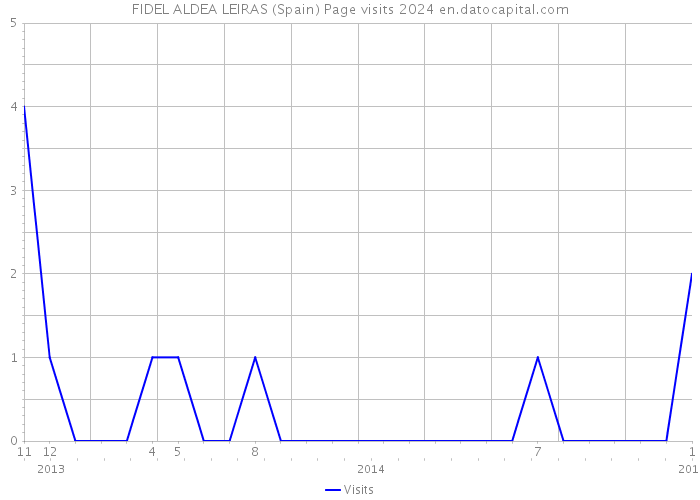 FIDEL ALDEA LEIRAS (Spain) Page visits 2024 