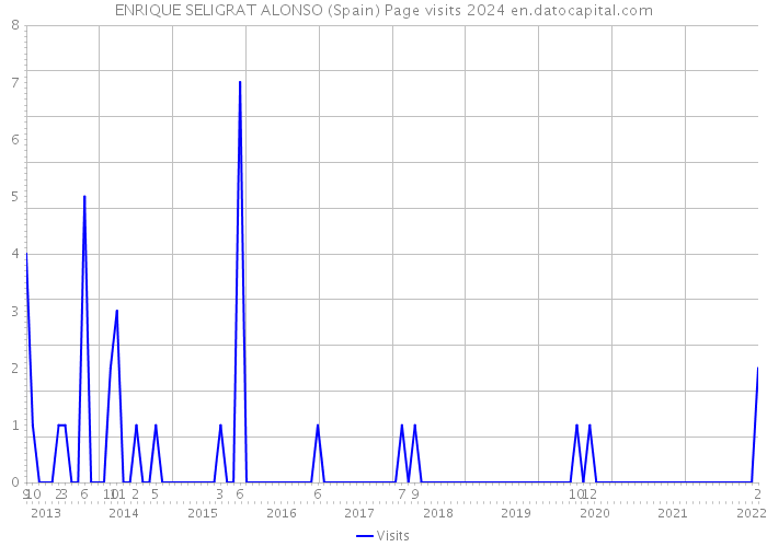 ENRIQUE SELIGRAT ALONSO (Spain) Page visits 2024 
