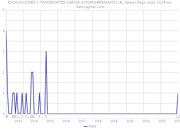 EXCAVACIONES Y TRANSPORTES GARCIA AVIVAR HERMANOS C.B. (Spain) Page visits 2024 
