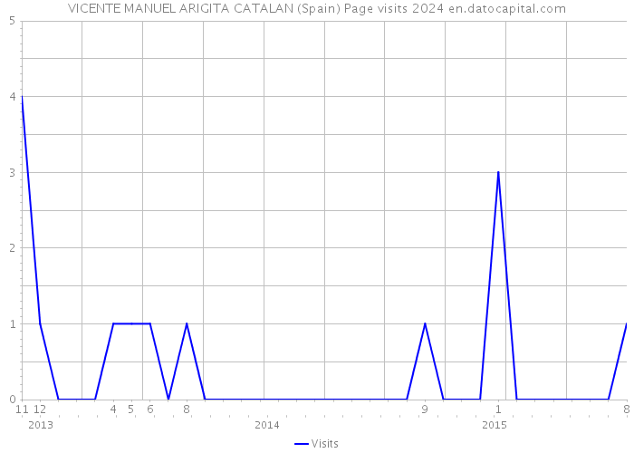 VICENTE MANUEL ARIGITA CATALAN (Spain) Page visits 2024 