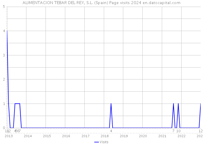 ALIMENTACION TEBAR DEL REY, S.L. (Spain) Page visits 2024 