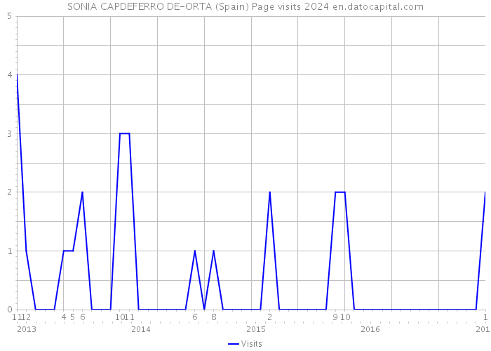 SONIA CAPDEFERRO DE-ORTA (Spain) Page visits 2024 