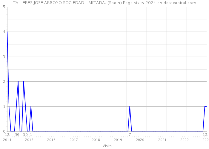 TALLERES JOSE ARROYO SOCIEDAD LIMITADA. (Spain) Page visits 2024 