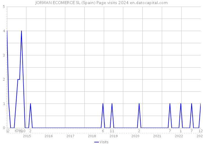 JORMAN ECOMERCE SL (Spain) Page visits 2024 