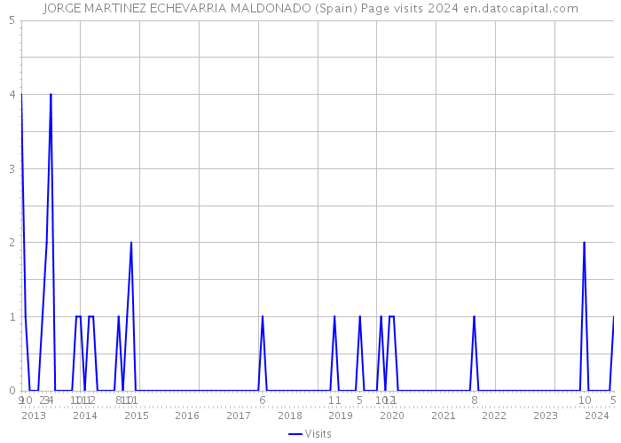 JORGE MARTINEZ ECHEVARRIA MALDONADO (Spain) Page visits 2024 