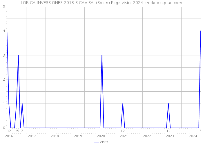 LORIGA INVERSIONES 2015 SICAV SA. (Spain) Page visits 2024 