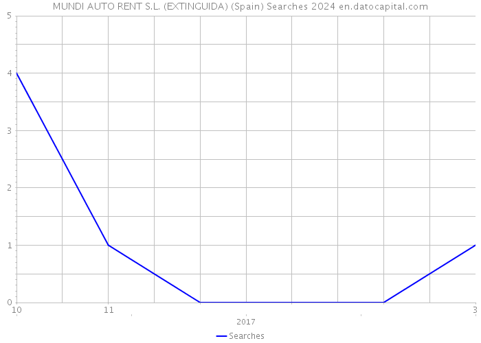 MUNDI AUTO RENT S.L. (EXTINGUIDA) (Spain) Searches 2024 