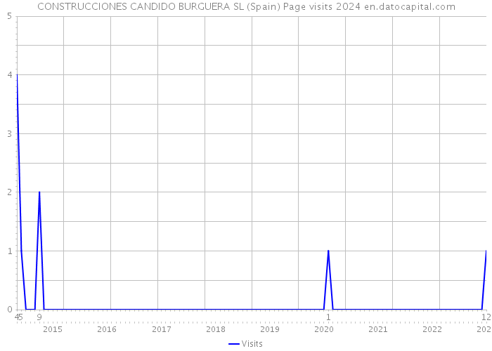 CONSTRUCCIONES CANDIDO BURGUERA SL (Spain) Page visits 2024 