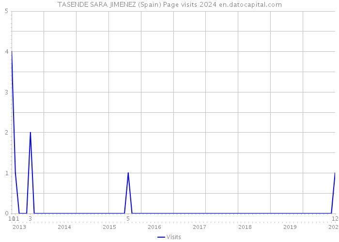TASENDE SARA JIMENEZ (Spain) Page visits 2024 