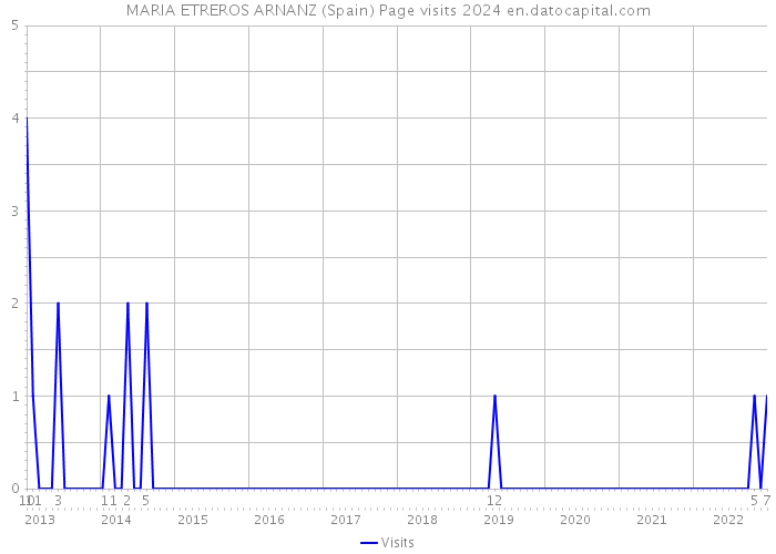 MARIA ETREROS ARNANZ (Spain) Page visits 2024 