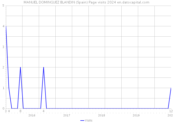 MANUEL DOMINGUEZ BLANDIN (Spain) Page visits 2024 