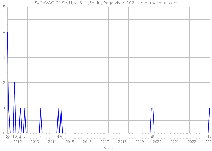 EXCAVACIONS MUJAL S.L. (Spain) Page visits 2024 