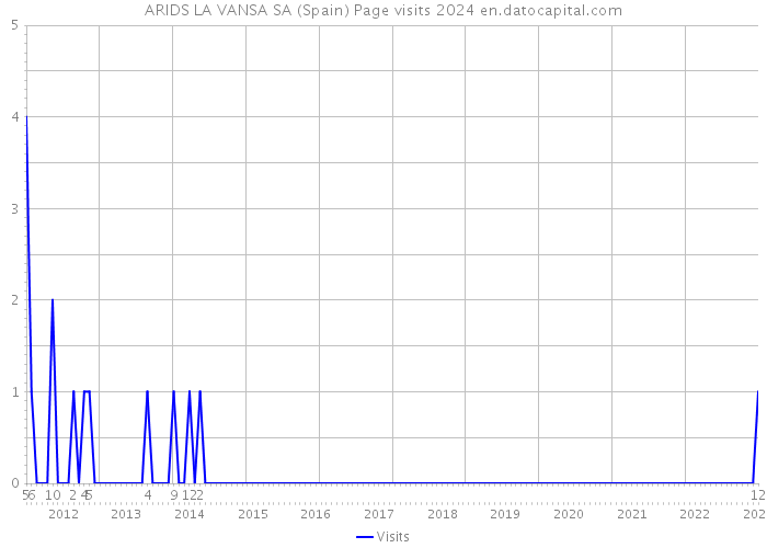 ARIDS LA VANSA SA (Spain) Page visits 2024 