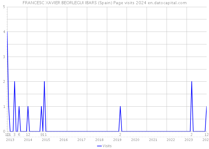 FRANCESC XAVIER BEORLEGUI IBARS (Spain) Page visits 2024 