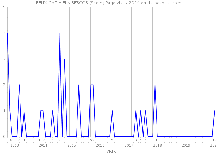 FELIX CATIVIELA BESCOS (Spain) Page visits 2024 