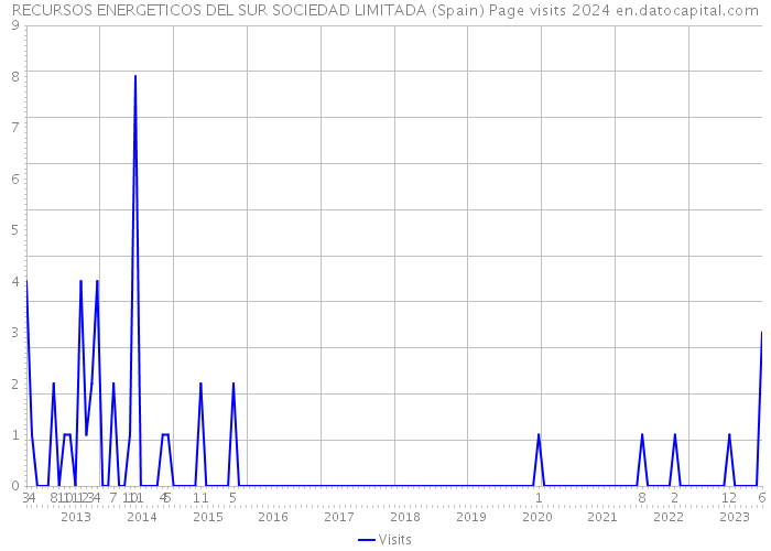 RECURSOS ENERGETICOS DEL SUR SOCIEDAD LIMITADA (Spain) Page visits 2024 